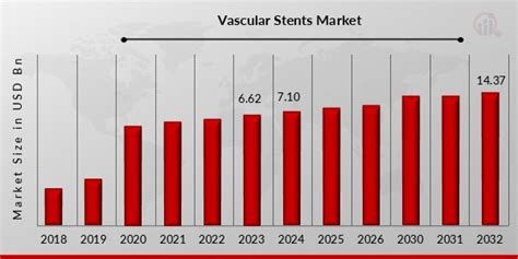 Vascular Stents Market Size Growth Analysis Trends 2032