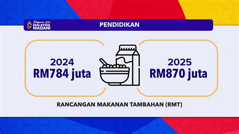 Belanjawan 2025 Kementerian Pendidikan Terima RM64 1 Bilion Tertinggi