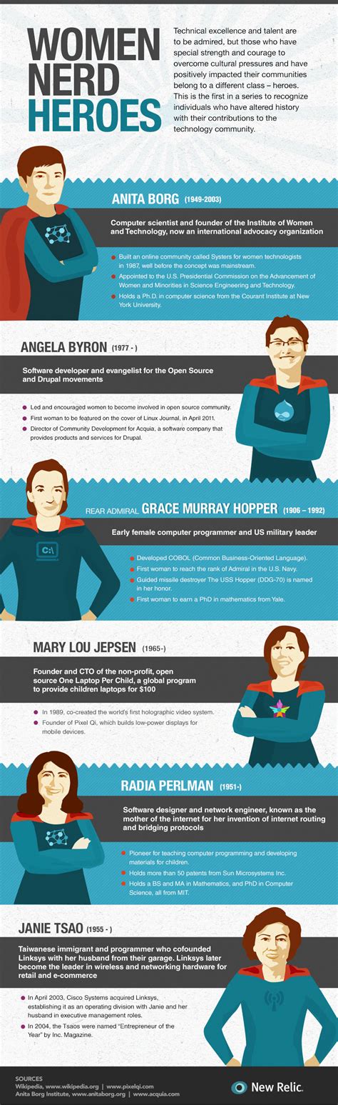 Women Nerd Heroes Famous Women Nerds Infographic