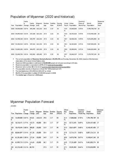 Population of Myanmar | PDF | Total Fertility Rate | Environmental Social Science