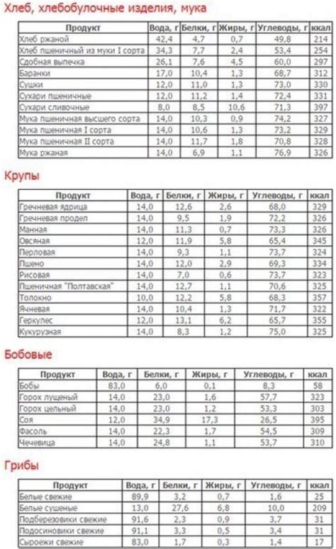 Таблица калорийности продуктов питания на 100 грамм белки жиры углеводы