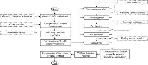 Schematic Diagram Of The Assembly Sequence Planning Algorithm Download Scientific Diagram