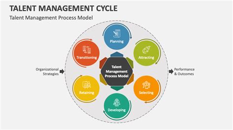 Talent Management Cycle Powerpoint And Google Slides Template Ppt Slides