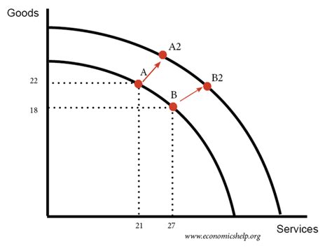 Production Possibility Frontier Economics Help