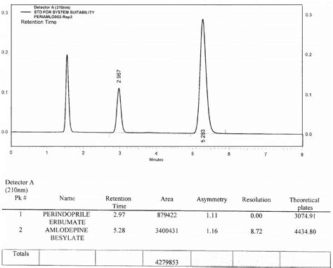 Chromatogram Of Standard Solution Download Scientific Diagram