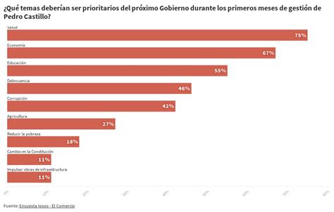 Qu Temas Deber An Ser Prioritarios Del Pr Ximo Gobierno Durante Los