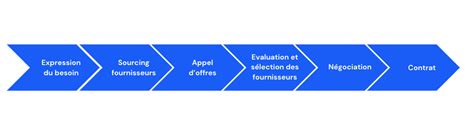 Tapes Incontournables Pour Un Processus Achat Tr S Efficace