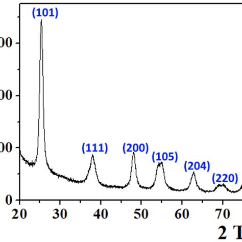 Xrd Pattern Of Tio2 Nanoparticles Download Scientific Diagram