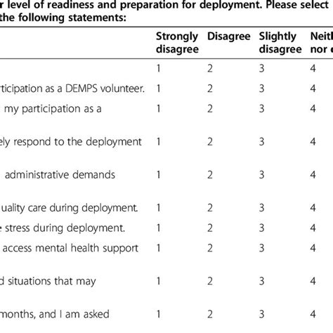 Questionnaire On Perceived Readiness And Preparation Download Table