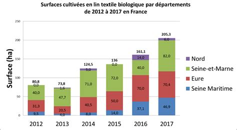 Le Lin Textile Bio Lin Et Chanvre Bio