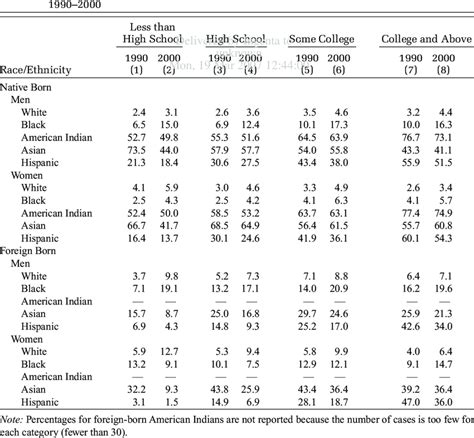 Percent Of Intermarriages By Educational Attainment Race Ethnicity