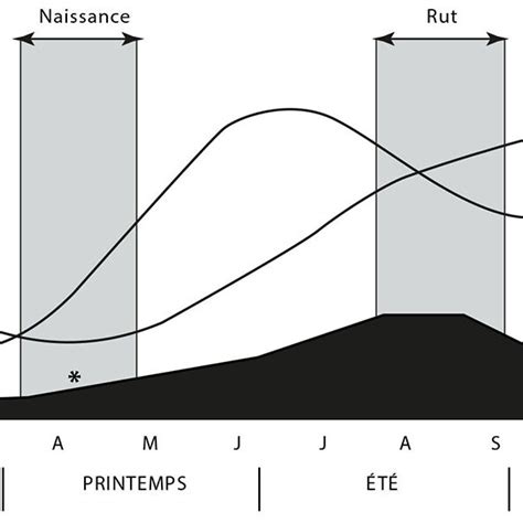 Courbe De Variation Saisonni Re Th Orique Des Poids Chez Des Bisons