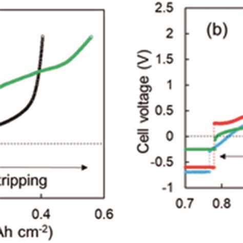 A Rd Cycle Voltagecapacity Curves For The Cells Using The