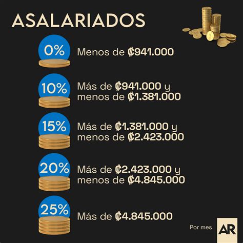 Salarios De Menos De ₡941 000 No Pagarán Impuesto Sobre La Renta En