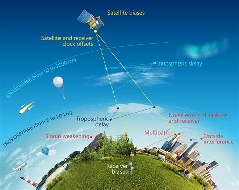 Ionosphere Modeling Methods