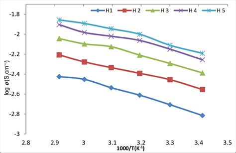 Temperature Dependence Of The Ionic Conductivity Of The Gel Polymer