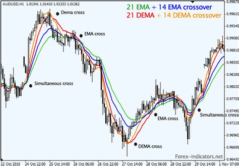 Double Exponential Moving Average DEMA Forex Indicators Guide