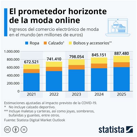 Gráfico El Ecommerce Avanza Imparable En El Negocio De La Moda Statista