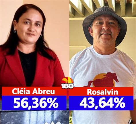 Cléia Abreu amplia vantagem e sobe para 56 36 das intenções de votos