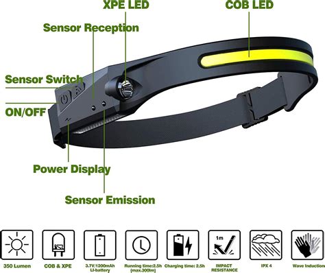 Fant Lux Led Headlamp With All Perspectives Induction Illumination