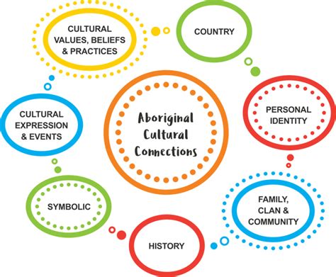 Aboriginal Culture And History Aboriginal Cultural Capability Toolkit