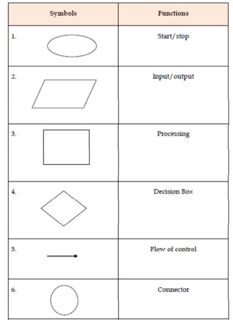 Flowchart Symbols Meaning Pdf - Create A Flowchart