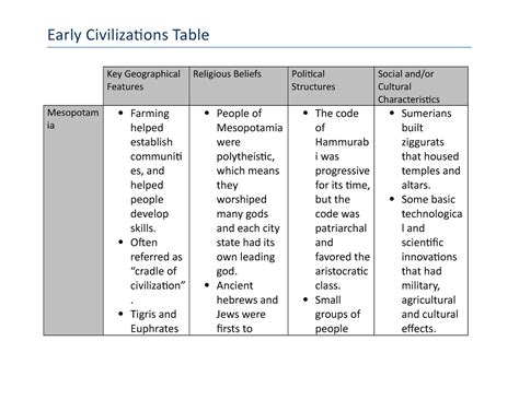 Early Civilization Table Copy Key Geographical Features Religious