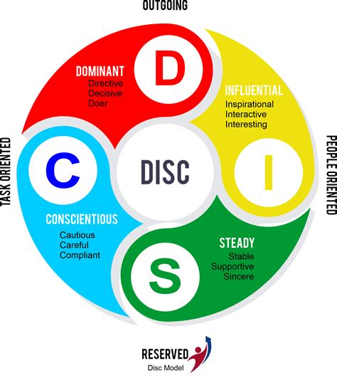 DISC Personality Types And Communication Styles Unleashed