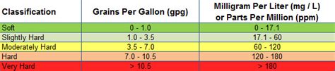 What Size Water Softener To Choose