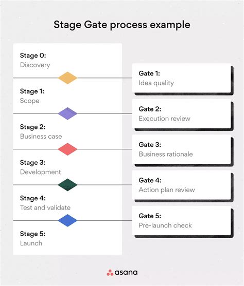 Stage Gate Process Prevent Project Risk W Template 2023 • Asana