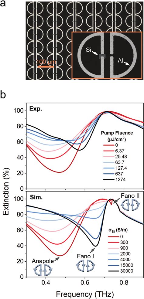 Measured Dynamic Photoswitching Of Anapole Into The Fano Resonance A