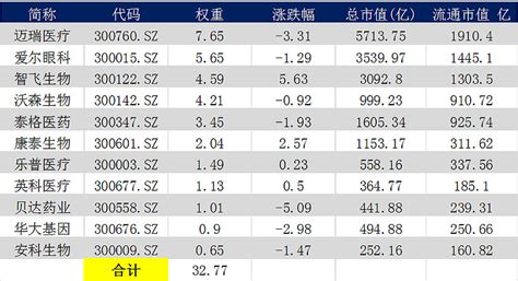 创成长指数vs创业板50指数 1一级行业权重对比 创成长 指数创业板50 指数创成长 是个医药和 新能源 占比62的指数， 创业板50