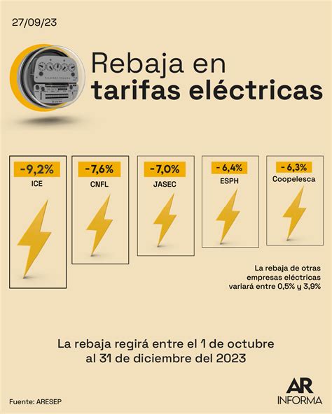 Tarifas Eléctricas Bajarán Hasta 92 El último Trimestre Del 2023