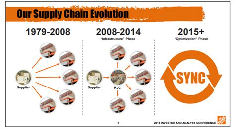 Home Depot Supply Chain Issues And Process Financial Falconet