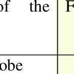 Lobes of the cerebral hemispheres and their functions | Download ...