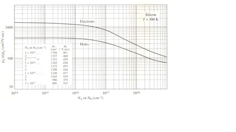 Solved An Abrupt Silicon P N Junction Is Formed With A Chegg