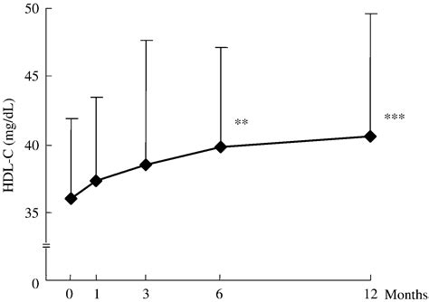 High Density Lipoprotein Cholesterol And Apolipoprotein A I Are