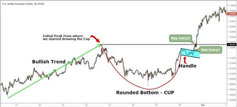 Profitable Cup And Handle Pattern Trading Strategy - 5 Steps