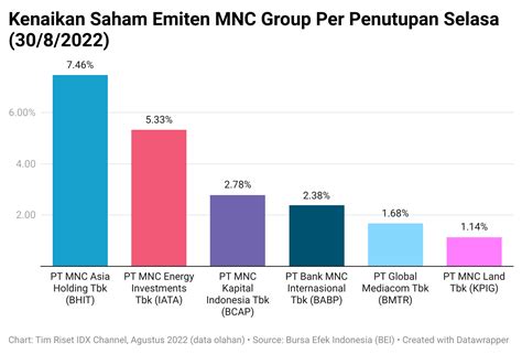 Dipimpin Bhit Saham Mnc Group Kompak Menguat Hari Ini