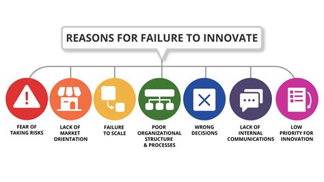 11 3 Failure To Innovate Principles Of Leadership Management