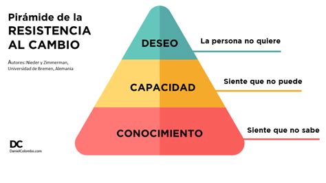 Resistencia Al Cambio Empresa