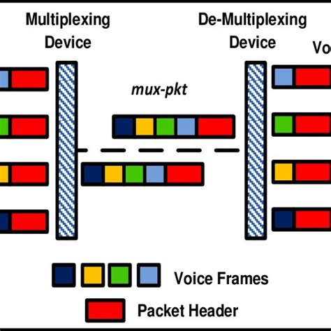 Multiplexing algorithm | Download Scientific Diagram