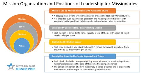 Mission Organization And Positions Of Leadership For Missionaries