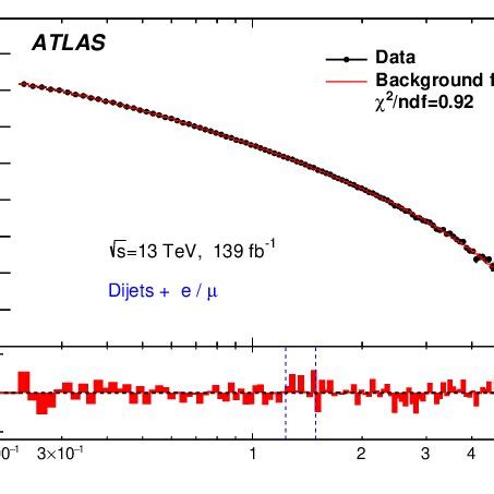 Dijet Invariant Mass Distribution From Events In The ATLAS Dataset With