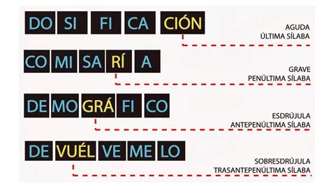 Tilde en palabras agudas graves y esdrújulas PPT