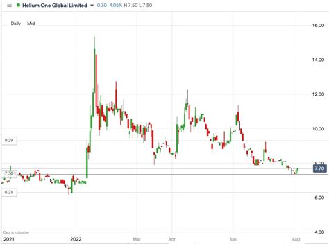 Helium One (HE1) Share Price Edged Higher on Rukwa Update