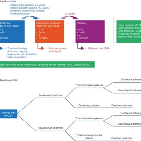 Breakdown Of Costs For Ravulizumab Vs Eculizumab Over A Fixed Year