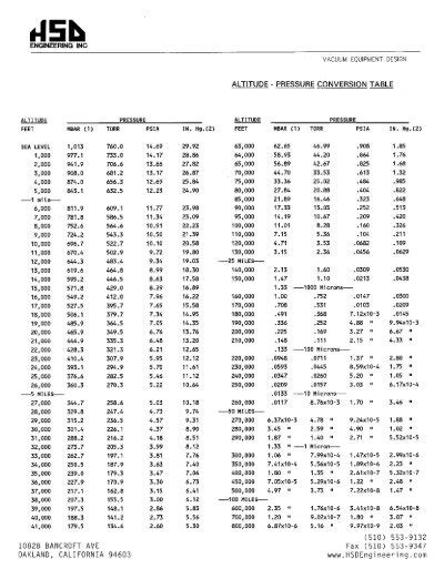 Altitude Pressure Conversion Table Hsd Engineering