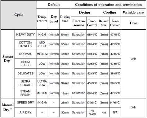 Dryer Temperatures