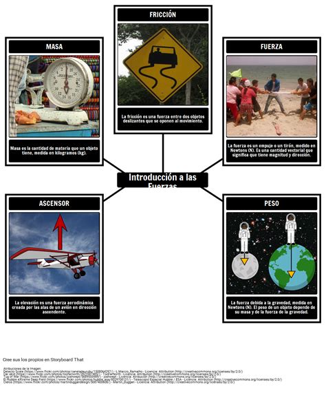 Introducción Al Vocabulario De Las Fuerzas Storyboard